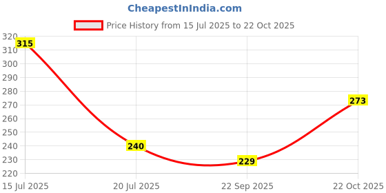 amazon.in NIKAVI FRAS17+FRAS18 Footrest Assembly for Honda Unicorn / Hero Hunk (Right Hand / Left Hand) - Black Rubber & Metal Inner - Street Bike - Driver's Side/Passenger's Side Price History Graph from 15 Jul 2025 to 22 Oct 2025