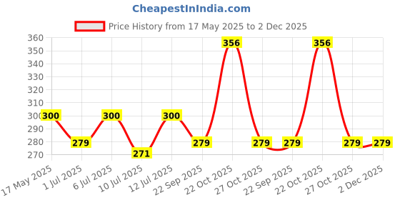 amazon.in NIKAVI Front & Rear (Combo) Brake Pad + Brake Shoe Set Compatible for Honda Shine Latest Models (DP9+BSS01) Price History Graph from 17 May 2025 to 2 Dec 2025