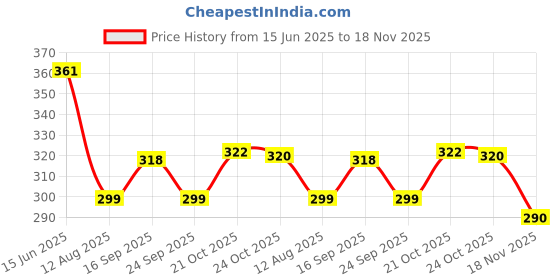 amazon.in NIKAVI Front & Rear (Combo) Brake Pad + Brake Shoe Set Compatible for Honda Unicorn (DP2+BSS01) Price History Graph from 15 Jun 2025 to 18 Nov 2025