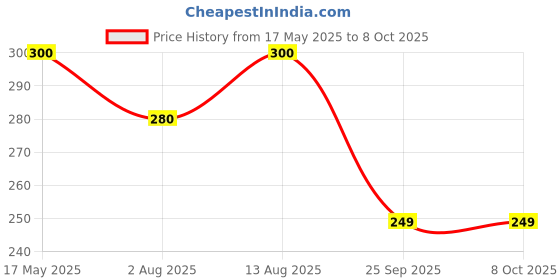 amazon.in NIKAVI Front & Rear (Combo) Brake Pad + Brake Shoe Set Compatible for Passion Pro (DP2+BSS03) nikavi Price History Graph from 17 May 2025 to 8 Oct 2025