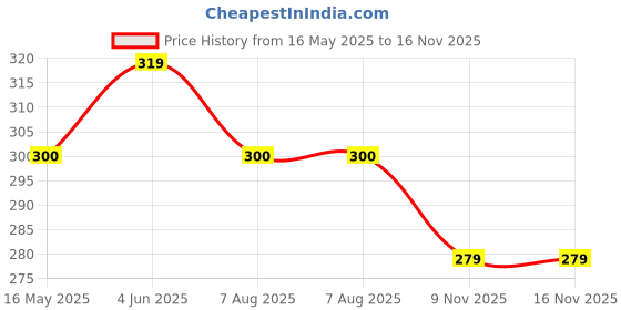 amazon.in NIKAVI Front & Rear (Combo) Brake Pad + Brake Shoe Set Compatible for Pulsar (DP1+BSS05) nikavi Price History Graph from 16 May 2025 to 16 Nov 2025