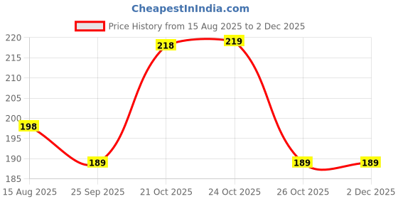 amazon.in NIKAVI Front Brake Pads/DISCPADS for Motorcycle/Scooter (KTM), multicolour, medium (NKV001ZZ124) nikavi Price History Graph from 15 Aug 2025 to 1 Dec 2025