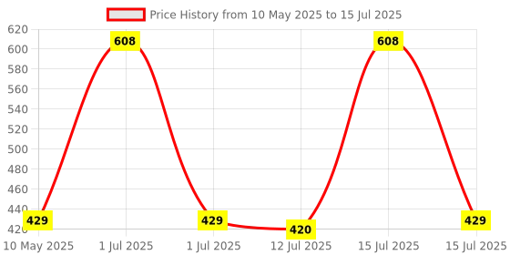 amazon.in NIKAVI Fur Car Steering Wheel Cover (Medium O-Type)(Grey) nikavi Price History Graph from 10 May 2025 to 15 Jul 2025