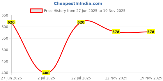 amazon.in NIKAVI GDP02 Brake Disc Pad Compatible for Kawasaki Z900 (FA140HH) Price History Graph from 27 Jun 2025 to 18 Nov 2025