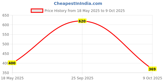amazon.in NIKAVI GDP03 Front Brake Pad Compatible for Piaggio Vespa (Front) Price History Graph from 18 May 2025 to 9 Oct 2025