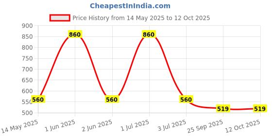 amazon.in NIKAVI GDP05 Front Brake Disc Pad Compatible for BENELI 250 Front/Benelli TNT 899 (FA244HH) /B-M-W R1250GS (FA724HH) nikavi Price History Graph from 14 May 2025 to 12 Oct 2025