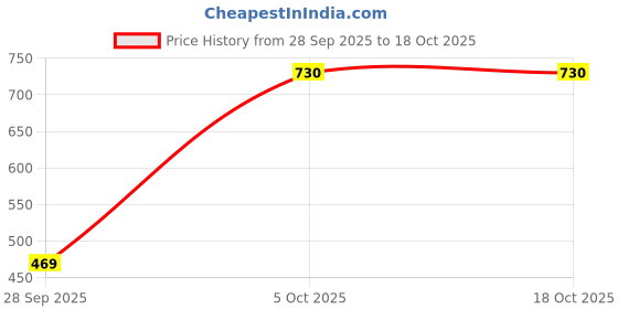 amazon.in NIKAVI GDP21 Brake Disc Pad Compatible for CBR 150 (Front) / Triumph Rocket 3 (FA209/2HH) Price History Graph from 28 Sep 2025 to 18 Oct 2025