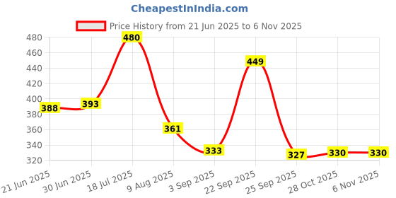 amazon.in NIKAVI GDP22 Brake Disc Pad Compatible for Suzuki Hayabusa Old (Rear) Price History Graph from 21 Jun 2025 to 2 Nov 2025
