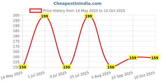 amazon.in NIKAVI GGOF4 Oil Filter Compatible for Yamaha R15 + NKVMC nikavi Price History Graph from 14 May 2025 to 10 Oct 2025