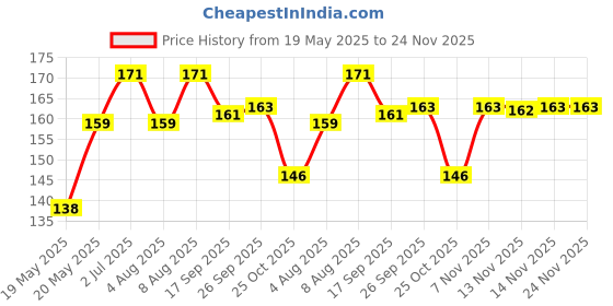 amazon.in NIKAVI GGOF6 Oil Filter Compatible for Royal Enfield BS6 Price History Graph from 19 May 2025 to 24 Nov 2025