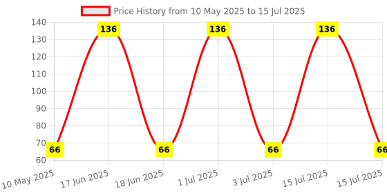 amazon.in NIKAVI GGOF8 Oil Filter Compatible for Bajaj NS-200+NKVKC Price History Graph from 10 May 2025 to 15 Jul 2025