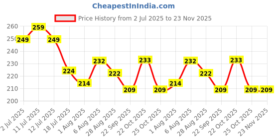 amazon.in NIKAVI GLV06 Gear Lever Compatible for Hero Glamour Price History Graph from 2 Jul 2025 to 22 Nov 2025