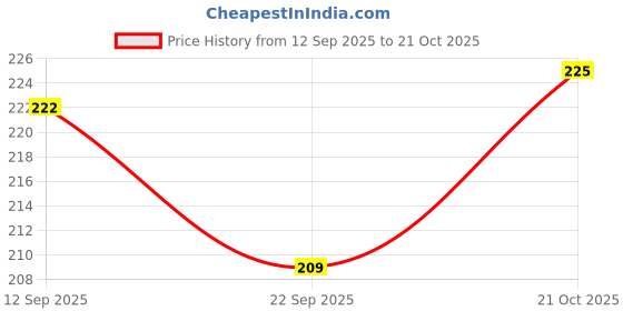 amazon.in NIKAVI GLV10 Gear Lever Compatible for Hero Super Splendor BS6 Price History Graph from 12 Sep 2025 to 21 Oct 2025
