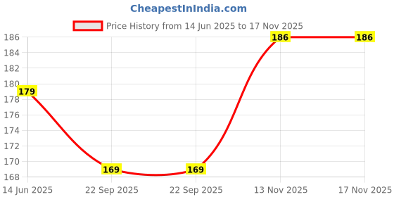 amazon.in NIKAVI GLV15 Gear Lever Compatible for Bajaj Pulsar Price History Graph from 14 Jun 2025 to 16 Nov 2025