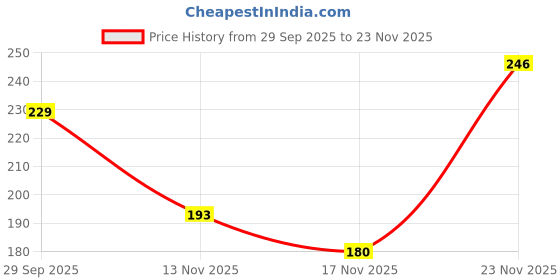 amazon.in NIKAVI GLV26 Gear Lever Compatible for Royal Enfield Thunderbird Price History Graph from 29 Sep 2025 to 23 Nov 2025