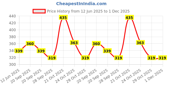 amazon.in NIKAVI GLV28 Gear Lever Compatible for Yamaha FZ/Fazer 2009 nikavi Price History Graph from 12 Jun 2025 to 1 Dec 2025