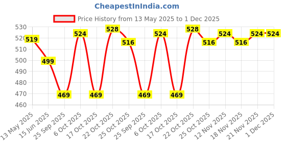 amazon.in NIKAVI GLV29 Gear Lever Compatible for Yamaha R15 nikavi Price History Graph from 13 May 2025 to 30 Nov 2025