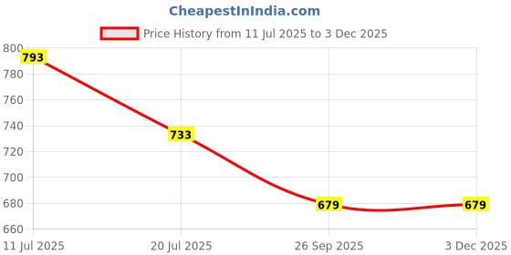 amazon.in NIKAVI GLV30 Gear Lever Compatible for Bajaj Avenger Price History Graph from 11 Jul 2025 to 1 Dec 2025