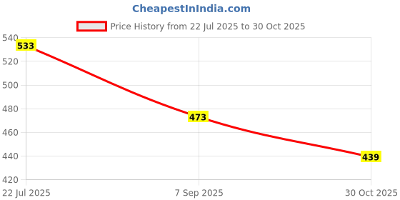 amazon.in NIKAVI GLV35 Gear Lever Compatible for Bajaj Pulsar 200 RS Price History Graph from 22 Jul 2025 to 30 Oct 2025