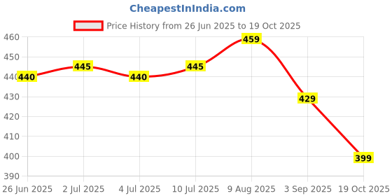 amazon.in NIKAVI GLV36 Gear Lever Compatible for Bajaj Discover ST Price History Graph from 26 Jun 2025 to 19 Oct 2025