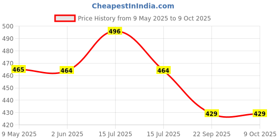 amazon.in NIKAVI GLV39 Gear Lever Compatible for TVS Apache RTR 160 Price History Graph from 9 May 2025 to 9 Oct 2025