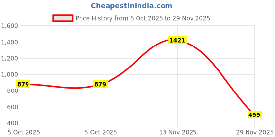 amazon.in NIKAVI HF-06 Steering Wheel Cover (Small - D)(36 CM) Blue Grey Price History Graph from 5 Oct 2025 to 29 Nov 2025