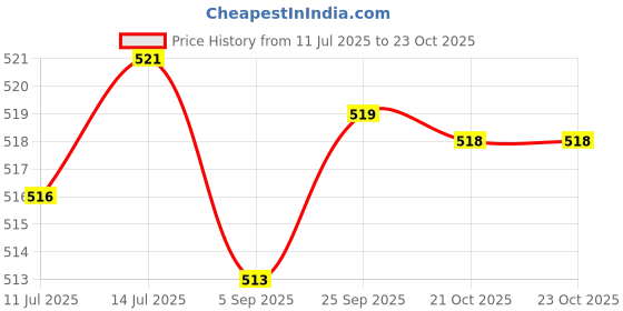 amazon.in NIKAVI HLAS12 Headlight Assembly Compatible for Hero Honda Old Model Price History Graph from 11 Jul 2025 to 23 Oct 2025