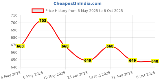 amazon.in NIKAVI HLAS17 Headlight Assembly Compatible for Hero Maestro Edge Price History Graph from 6 May 2025 to 6 Oct 2025