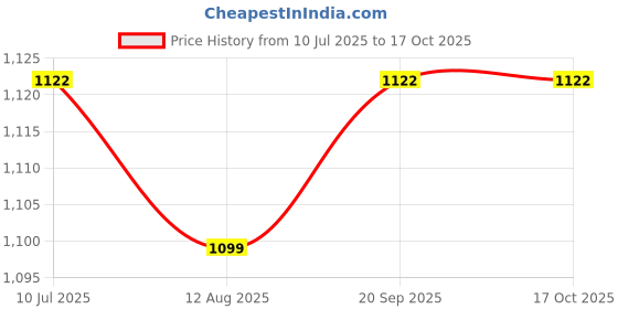 amazon.in NIKAVI HLAS20 Headlight Assembly Compatible for Bjaj Pulsar DTSI UG3 New Model Price History Graph from 10 Jul 2025 to 16 Oct 2025