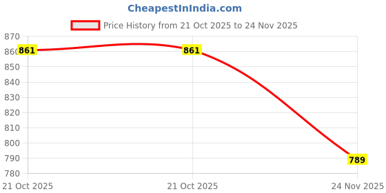 amazon.in NIKAVI HLAS53 Headlight Assembly Compatible for Yamaha FZ Price History Graph from 21 Oct 2025 to 24 Nov 2025