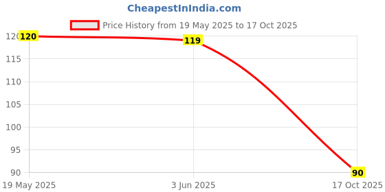 amazon.in NIKAVI HLGP01 Handle Grip Set Compatible for Hero Honda Splendor (Set of 3) + NKVKC Price History Graph from 19 May 2025 to 17 Oct 2025