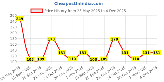 amazon.in NIKAVI HLMC Helmet Cleaning Helmet Cleaner Spray, Sanitizes and Deodorizes Helmet - 120ml + NKVMC Price History Graph from 25 May 2025 to 3 Dec 2025