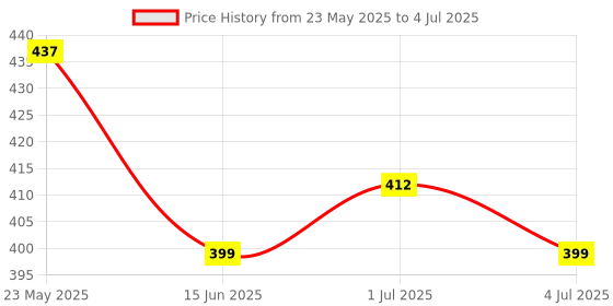 amazon.in NIKAVI IGLCK11 Ignition Lock Set Compatible for TVS Apache RTR Price History Graph from 23 May 2025 to 4 Jul 2025