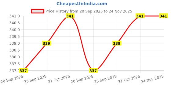amazon.in NIKAVI IGLCK13 Ignition Lock Set Compatible for Yamaha FZ/FZS Price History Graph from 20 Sep 2025 to 23 Nov 2025