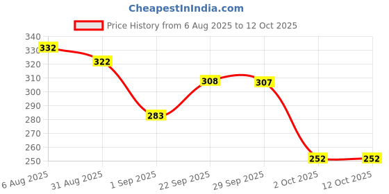 amazon.in NIKAVI IGLCK17 Ignition Lock Set Compatible for Hero HF Deluxe BS6 + NKVKC Price History Graph from 6 Aug 2025 to 11 Oct 2025
