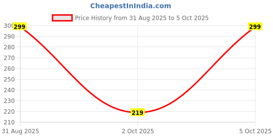 amazon.in NIKAVI INDA01 Blinker Indicator Assly. Compatible for Hero Splendor Plus (Set of 2) Price History Graph from 31 Aug 2025 to 5 Oct 2025