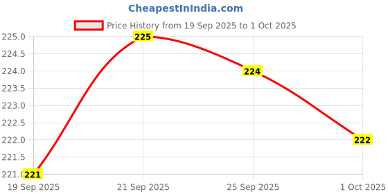 amazon.in NIKAVI INDA01A Blinker Indicator Assly. Compatible for Hero Splendor Plus (Set of 2) Price History Graph from 19 Sep 2025 to 1 Oct 2025