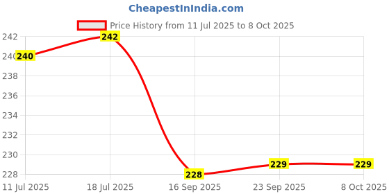 amazon.in NIKAVI INDA11 Blinker Indicator Assly. Compatible for Hero Honda Front (Set of 2) Price History Graph from 11 Jul 2025 to 8 Oct 2025