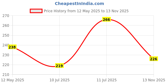amazon.in NIKAVI INDA18 Blinker Indicator Assly. Compatible for Bajaj CT-100 (Set of 2) Price History Graph from 12 May 2025 to 13 Nov 2025