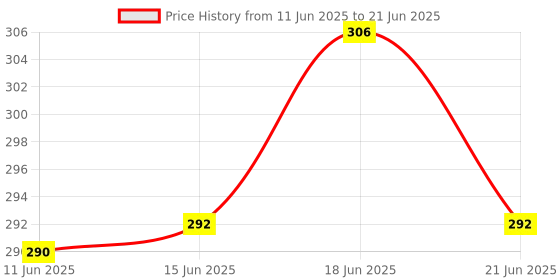 amazon.in NIKAVI INDA21 Blinker Indicator Assly. Compatible for Bajaj Discover ST (Set of 2) Price History Graph from 11 Jun 2025 to 21 Jun 2025