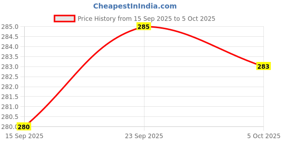 amazon.in NIKAVI INDA26 Blinker Indicator Assly. Compatible for TVS Apache RTR (White) (Set of 2) Price History Graph from 15 Sep 2025 to 5 Oct 2025