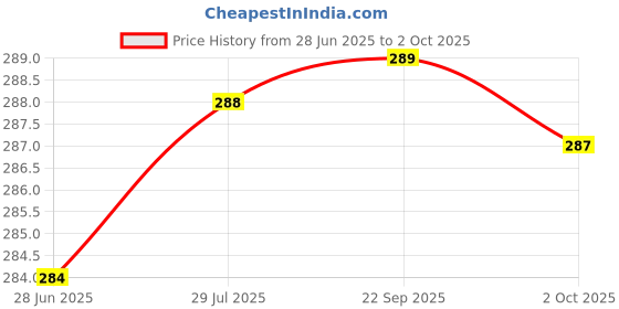 amazon.in NIKAVI INDA31 Blinker Indicator Assly. Compatible for Honda Shine (Old Models) (Set of 2) Price History Graph from 28 Jun 2025 to 2 Oct 2025