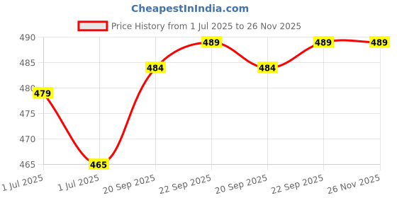 amazon.in NIKAVI INDA35 Blinker Indicator Assly. Compatible for Royal Enfield Bullet (Set of 2) Price History Graph from 1 Jul 2025 to 26 Nov 2025