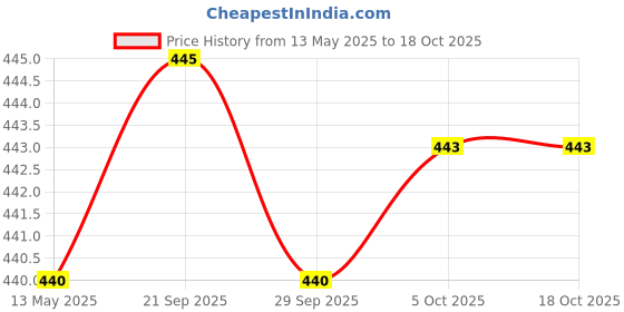 amazon.in NIKAVI INDA41/42 Blinker Indicator Assly. Compatible for Honda Activa 3G/4G Front (Left and Right) nikavi Price History Graph from 13 May 2025 to 18 Oct 2025