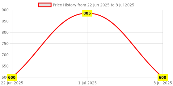 amazon.in NIKAVI ISP01 Iridium Spark Plugs Compatible for Hero/Honda/Bajaj/TVS and Many Other Models Price History Graph from 22 Jun 2025 to 3 Jul 2025