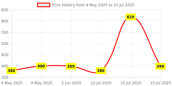 amazon.in NIKAVI ISP02 NCPR8EAIX Iridium Spark Plug Compatible for Pulsar 150/180/200 nikavi Price History Graph from 4 May 2025 to 15 Jul 2025