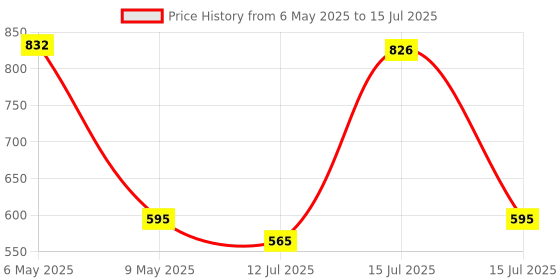 amazon.in NIKAVI ISP04 Iridium Spark Plug Compatible for Kawasaki (All Models) / Beneli (All Models) / Honda CBR 250/150, Yamaha R15 V3 / R3/ FZ 25 / MT15 & Other Super Bikes - CR9EIA-9 nikavi Price History Graph from 6 May 2025 to 15 Jul 2025