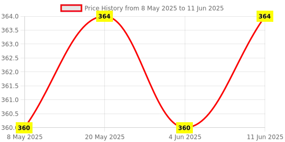 amazon.in NIKAVI KLA01 Kick Lever Assembly Compatible for Hero Splender Price History Graph from 8 May 2025 to 11 Jun 2025