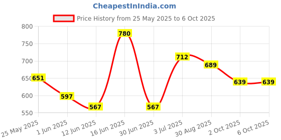 amazon.in NIKAVI KLA09 Kick Lever Assembly Compatible for Bajaj Discover 125 CC Price History Graph from 25 May 2025 to 6 Oct 2025