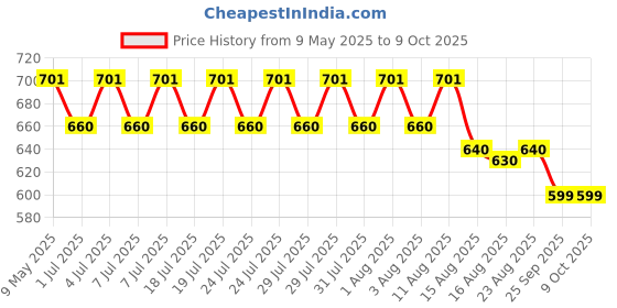 amazon.in NIKAVI KLA10 Kick Lever Assembly Compatible for Bajaj Pulsar nikavi Price History Graph from 9 May 2025 to 8 Oct 2025